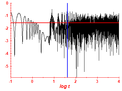 Survival probability log